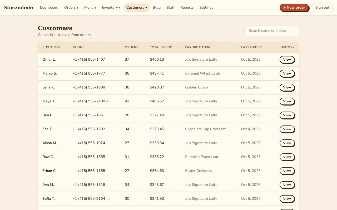 The customer list with order counts, total spend and favourite items